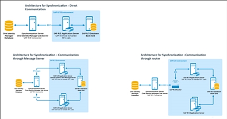 One Identity Manager can be deployed in the cloud or on-premises in a variety of ways