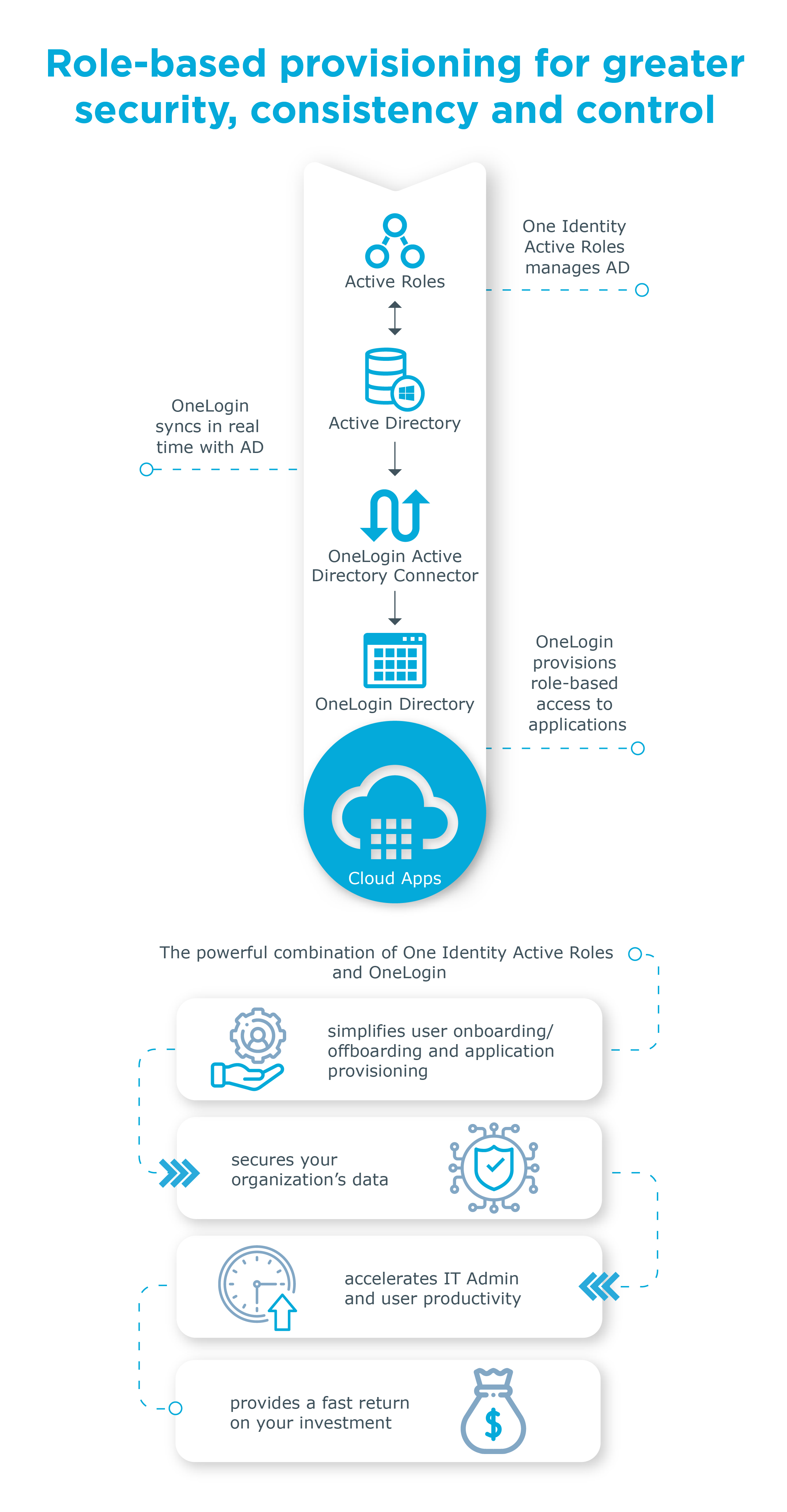 One Identity Active Roles and OneLogin Working Together