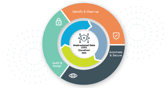 Identity Manager - Data Governance Edition