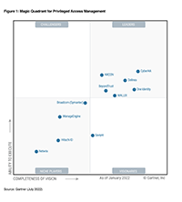 2022 Gartner® Magic Quadrant™: One Identity ist Leader für Privileged Access Management